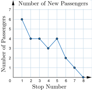 Number of New Passengers
7
5
3
0 1
2 3 4 5 6 7
8
Stop Number
Number of Passengers
2.
