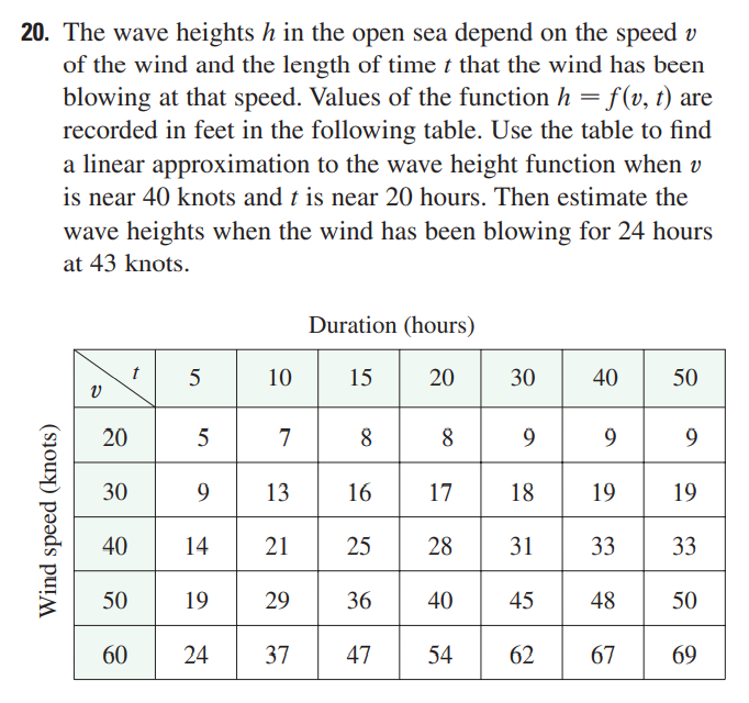 20. The wave heights h in the open sea depend on the speed v
of the wind and the length of time t that the wind has been
blowing at that speed. Values of the function h = f(v, t) are
recorded in feet in the following table. Use the table to find
a linear approximation to the wave height function when v
is near 40 knots and t is near 20 hours. Then estimate the
wave heights when the wind has been blowing for 24 hours
at 43 knots.
Duration (hours)
t
5
15
20
30
40
50
V
8
8
9
9
9
17
18
19
19
28 31
33 33
40
45 48 50
54 62
67
69
Wind speed (knots)
20
30
40
50
60
5
9
14
19
24
10
7
13
16
21 25
29 36
37
47