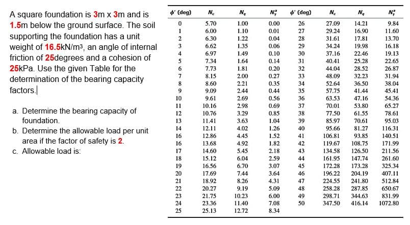 ' (deg)
N;
N;
A square foundation is 3m x 3m and is
1.5m below the ground surface. The soil
supporting the foundation has a unit
weight of 16.5kN/m3, an angle of internal
friction of 25degrees and a cohesion of
25kPa. Use the given Table for the
determination of the bearing capacity
N.
N.
6' (deg)
N.
N.
5.70
1.00
0.00
26
27.09
14.21
9.84
1
6.00
1.10
0.01
27
29.24
16.90
11.60
17.81
19.98
6.30
1.22
0.04
28
31.61
13.70
3
6.62
1.35
0.06
29
34.24
16.18
4
6.97
1.49
0.10
30
37.16
22.46
19.13
5
7.34
22.65
1.64
1.81
0.14
31
40.41
25.28
6.
7.73
0.20
32
44.04
28.52
26.87
8.15
2.00
0.27
33
48.09
32.23
31.94
8
8.60
2.21
0.35
34
52.64
36.50
38.04
factors.
9.09
2.44
0.44
35
57.75
41.44
45.41
0.56
0.69
10
9.61
2.69
36
63.53
47.16
54.36
11
10.16
2.98
37
70.01
53.80
65.27
a. Determine the bearing capacity of
77.50
78.61
12
10.76
3.29
0.85
38
61.55
foundation.
13
11.41
3.63
1.04
39
85.97
70.61
95.03
14
12.11
4.02
1.26
40
95.66
81.27
116.31
b. Determine the allowable load per unit
area if the factor of safety is 2.
C. Allowable load is:
4.45
1.52
1.82
2.18
16
12.86
41
106.81
93.85
140.51
16
13.68
4.92
42
119.67
108.75
171.99
17
14.60
5.45
43
134.58
126.50
211.56
18
15.12
6.04
2.59
44
161.95
147.74
261.60
16.56
17.69
172.28
196.22
19
6.70
3.07
45
173.28
325.34
20
7.44
3.64
46
204.19
407.11
21
18.92
8.26
4.31
47
224.55
241.80
512.84
22
20.27
9.19
5.09
48
258.28
287.85
650.67
23
21.75
10.23
6.00
49
298.71
344.63
831.99
1072.80
7.08
8.34
24
23.36
11.40
50
347.50
416.14
25
25.13
12.72
