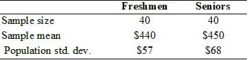 Freshmen
Seniors
Sample size
40
40
Sample mean
$440
$450
Population std. dev.
$57
$68
