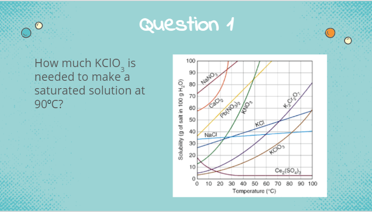 QUestion 1
How much KCio, is
needed to make a
saturated solution at
90°C?
100
NANO,
80
90
70
CaCl,
Pb(NO,)2
60
50
40
KCI
Naci
30
20
KCIO,
10
Ce,(SO,),
10 20 30 40 50 60 70 80 90 100
Temperature ("C)
Solubility (g of salt in 100 g H,O)
FONX
