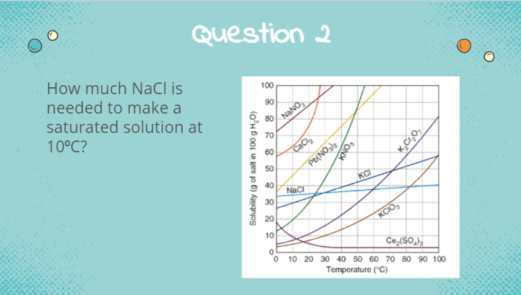 Question 2
How much NaCl is
needed to make a
100
saturated solution at
90
80
NANO
10°C?
70
60
CaCl,
50
Pb(NO,)2
40
KCI
NaCi
30
20
KCIO,
10
10 20 30 40 50 60 70 80 90 100
Temperature ("C)
Solubility (g of salt in 100 g H,O)
FONY

