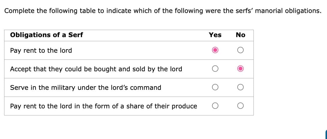 Complete the following table to indicate which of the following were the serfs' manorial obligations.
Obligations of a Serf
Yes
No
Pay rent to the lord
Accept that they could be bought and sold by the lord
Serve in the military under the lord's command
Pay rent to the lord in the form of a share of their produce
