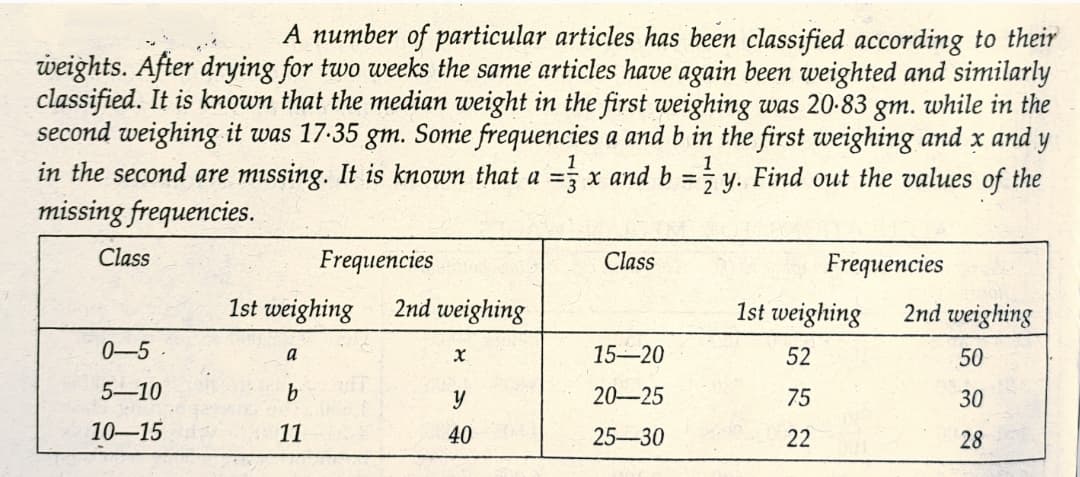 A number of particular articles has been classified according to their
weights. After drying for two weeks the same articles have again been weighted and similarly
classified. It is known that the median weight in the first weighing was 20-83 gm. while in the
second weighing it was 17-35 gm. Some frequencies a and b in the first weighing and x and y
in the second are missing. It is known that a = x and b
missing frequencies.
1
5 y. Find out the values of the
Class
Frequencies
Class
Frequencies
1st weighing
2nd weighing
1st weighing
2nd weighing
0-5
15-20
52
a
50
5-10
20-25
75
30
10-15
11
40
25-30
22
28
