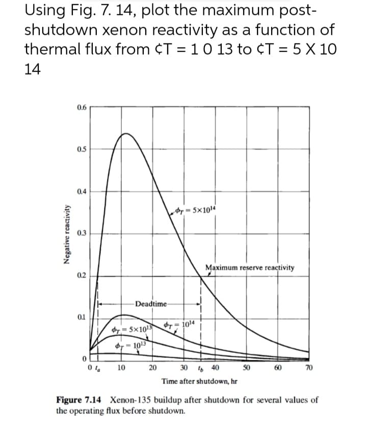 Using Fig. 7. 14, plot the maximum post-
shutdown xenon reactivity as a function of
thermal flux from ¢T = 10 13 to ¢T = 5 X 10
14
0.6
0.5
0.4
A = 5×1014
0.3
Maximum reserve reactivity
0.2
Deadtime-
0.1
= 5×1013 T = 1014
= 1013
10
20
30 , 40
50
60
70
Time after shutdown, hr
Figure 7.14 Xenon-135 buildup after shutdown for several values of
the operating flux before shutdown.
Negative reactivity
