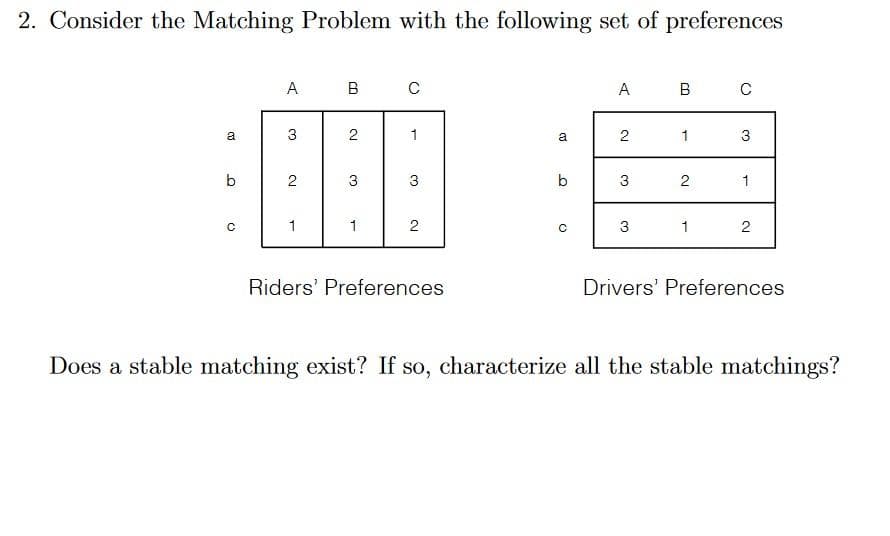 2. Consider the Matching Problem with the following set of preferences
A
B C
B
A
a
3
2
1
a
2
1
3
b
2
3
b
1
2
3
1
2
Riders' Preferences
Drivers' Preferences
Does a stable matching exist? If so, characterize all the stable matchings?
3.
