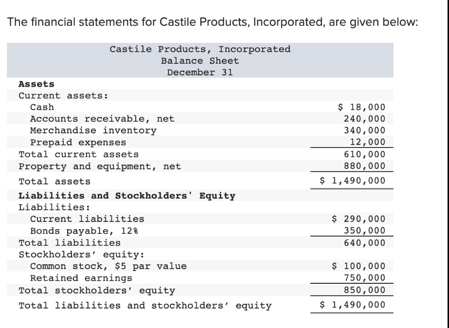 The financial statements for Castile Products, Incorporated, are given below:
Castile Products, Incorporated
Balance Sheet
December 31
Assets
Current assets:
Cash
Accounts receivable, net
Merchandise inventory
Prepaid expenses
Total current assets
Property and equipment, net
Total assets
Liabilities and Stockholders' Equity
Liabilities:
Current liabilities
Bonds payable, 12%
Total liabilities
Stockholders' equity:
Common stock, $5 par value
Retained earnings
Total stockholders' equity
Total liabilities and stockholders' equity
$ 18,000
240,000
340,000
12,000
610,000
880,000
$ 1,490,000
$ 290,000
350,000
640,000
$ 100,000
750,000
850,000
$ 1,490,000