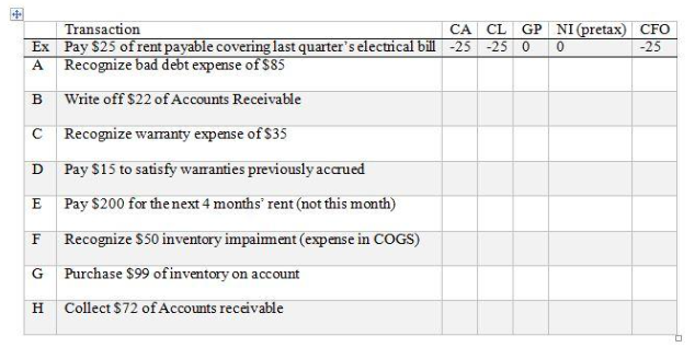 Transaction
Ex Pay $25 of rent payable covering last quarter's electrical bill -25 -25 0
A Recognize bad debt expense of $85
Write off $22 of Accounts Receivable
C Recognize warranty expense of $35
B
Pay $15 to satisfy warranties previously accrued
E Pay $200 for the next 4 months' rent (not this month)
D
Recognize $50 inventory impairment (expense in COGS)
G Purchase $99 of inventory on account
Collect $72 of Accounts receivable
F
CA CL GP NI (pretax) CFO
0
-25
H