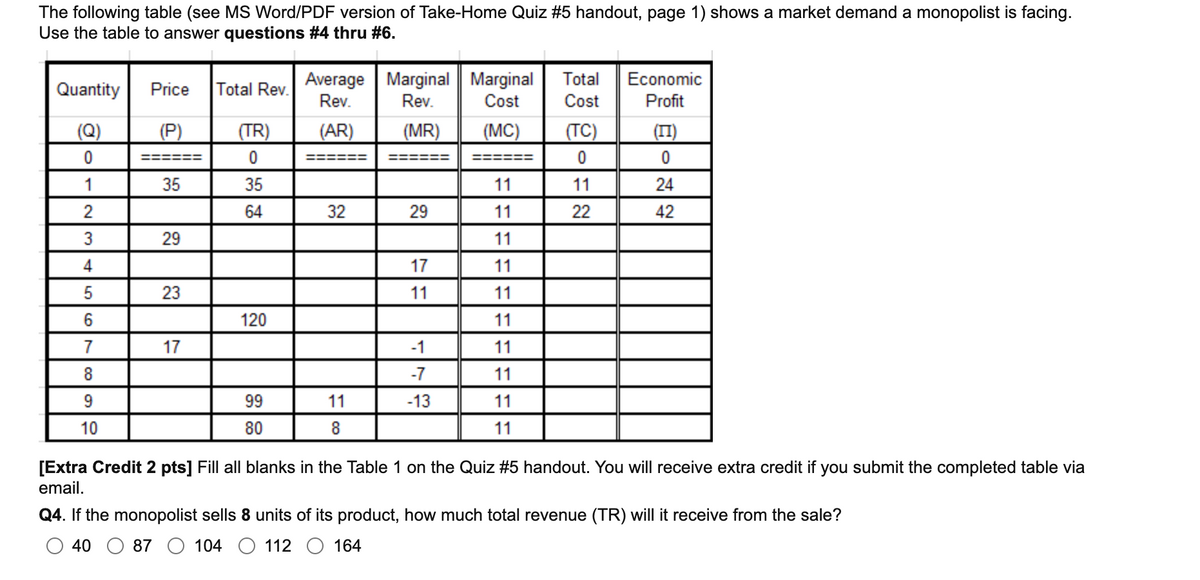 The following table (see MS Word/PDF version of Take-Home Quiz #5 handout, page 1) shows a market demand a monopolist is facing.
Use the table to answer questions #4 thru #6.
Average Marginal Marginal
Rev.
Total
Economic
Quantity
Price
Total Rev.
Rev.
Cost
Cost
Profit
(Q)
(P)
(TR)
(AR)
(MR)
(MC)
(TC)
(II)
===
=====%3D
======
=====3=
1
35
35
11
11
24
64
32
29
11
22
42
3
29
11
4
17
11
23
11
11
6.
120
11
7
17
-1
11
-7
11
9
99
11
-13
11
10
80
8.
11
[Extra Credit 2 pts] Fill all blanks in the Table 1 on the Quiz #5 handout. You will receive extra credit if you submit the completed table via
email.
Q4. If the monopolist sells 8 units of its product, how much total revenue (TR) will it receive from the sale?
40 O 87 O 104 O 112 O 164
