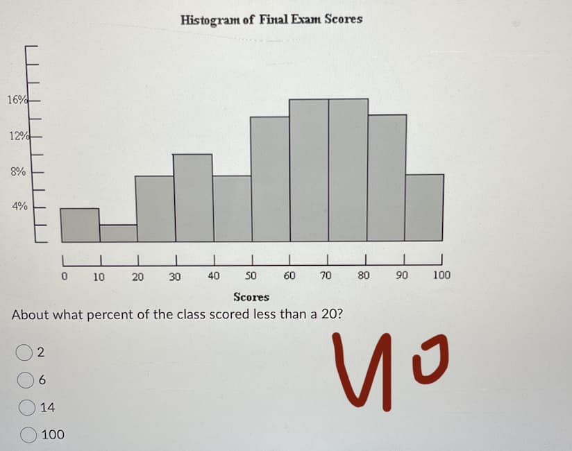 16%
12%
8%
4%
2
6
0
14
I
50
Scores
About what percent of the class scored less than a 20?
100
1
20
10
Histogram of Final Exam Scores
30
40
60 70
80
90
100
по