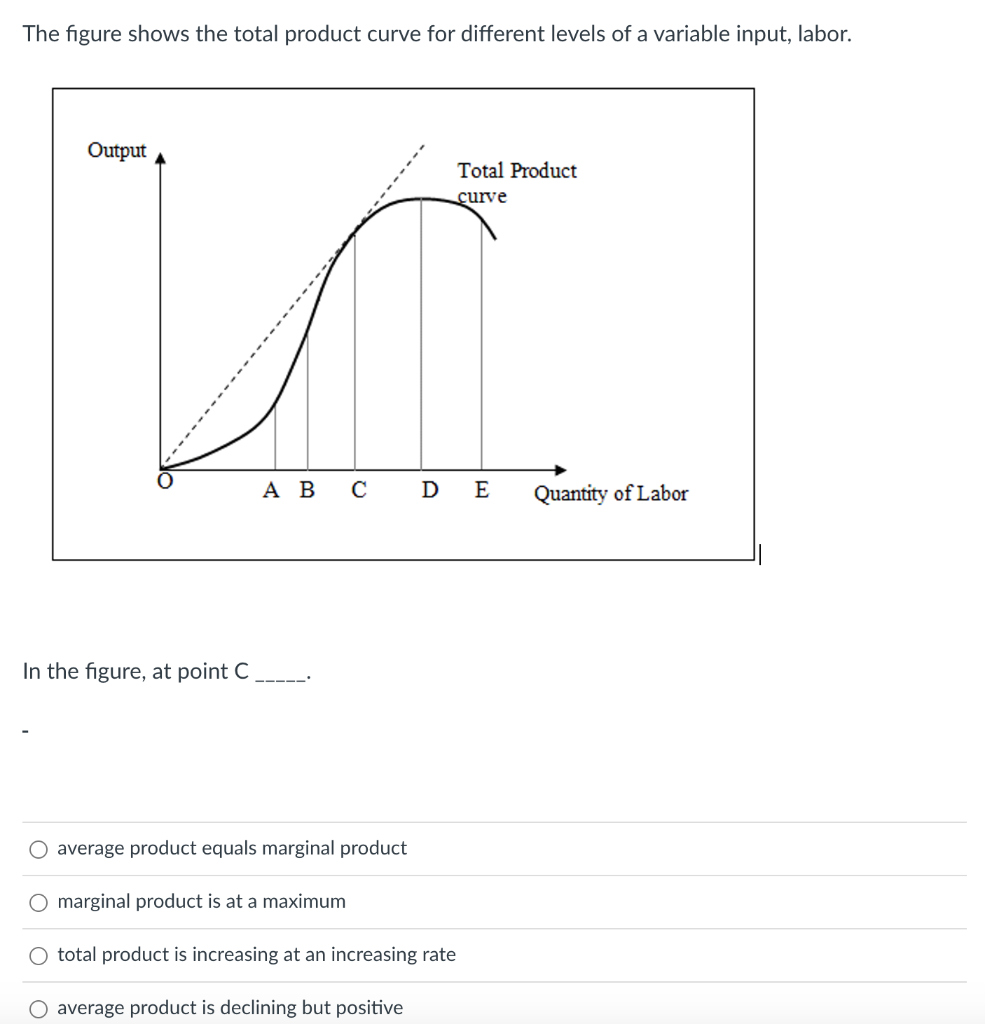 The figure shows the total product curve for different levels of a variable input, labor.
Output
Total Product
curve
АВ с D E
Quantity of Labor
In the figure, at point C
O average product equals marginal product
O marginal product is at a maximum
total product is increasing at an increasing rate
average product is declining but positive
