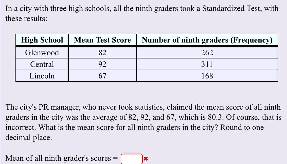 In a city with three high schools, all the ninth graders took a Standardized Test, with
these results:
Number of ninth graders (Frequency)
Mean Test Score
High School
Glenwood
82
262
Central
92
311
Lincoln
67
168
The city's PR manager, who never took statistics, claimed the mean score of all ninth
graders in the city was the average of 82, 92, and 67, whic
incorrect. What is the mean score for all ninth graders in the city? Round to one
decimal place
80.3. Of course, that is
Mean of all ninth grader's scores
*

