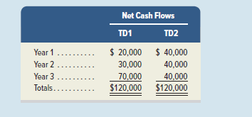 Net Cash Flows
TD1
TD2
Year 1.....
$ 20,000 $ 40,000
Year 2
30,000
40,000
Year 3
70,000
$120,000
40,000
$120,000
Totals.
