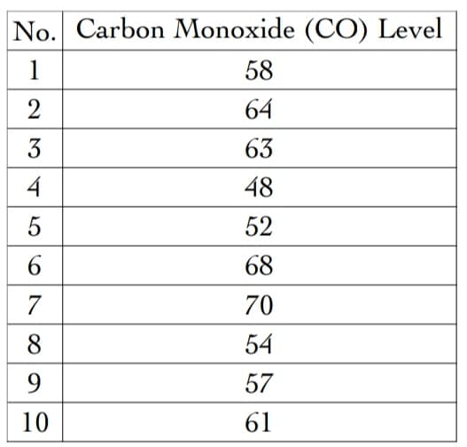 No. Carbon Monoxide (CO) Level
1
58
2
64
3
63
4
48
52
68
70
54
9.
57
10
61
5678
