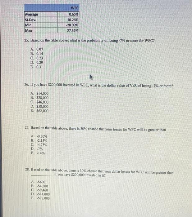 WFC
Average
St. Dev.
Min
0.65%
10.26%
-28.99%
Мах
27.51%
25. Based on the table above, what is the probability of losing -7% or more for WFC?
A. 0.07
B. 0.14
C. 0,23
D. 0.29
%3D
E. 0.31
26. If you have $200,000 invested in WFC, what is the dollar value of VaR of losing -7% or more?
A. $14,000
B. $28,000
C. $46,000
D. $58,000
E. $62,000
27. Based on the table above, there is 30% chance that your losses for WFC will be greater than
A. -0,30%
B. 2.15%
C. 4.73%
D. 7%
E. -14%
28. Based on the table above, there is 30% chance that your dollar losses for WFC will be greater than
if you have $200,000 invested in ti?
A. -S600
B. $4,300
C. -$9,460
D. -$14,000
E. S28,000

