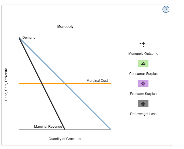 Monopoly
Demand
Monopoly Outcome
Consumer Surplus
Marginal Cost
Producer Surplus
Deadweight Loss
Marginal Revenue
Quantity of Groceries
Price, Cost, Revenue
