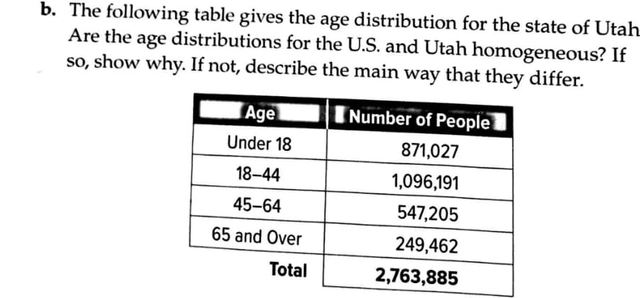 b. The following table gives the age distribution for the state of Utah.
Are the age distributions for the U.S. and Utah homogeneous? If
so, show why. If not, describe the main way that they differ.
Agel
Number of People
Under 18
871,027
18-44
1,096,191
45-64
547,205
65 and Over
249,462
Total
2,763,885
