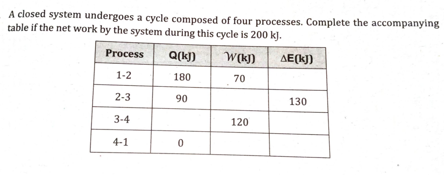 A closed system undergoes a cycle composed of four processes. Complete the accompanying
table if the net work by the system during this cycle is 200 kJ.
Process
Q(k])
W(kj)
AE(kJ)
1-2
180
70
2-3
90
130
3-4
120
4-1
