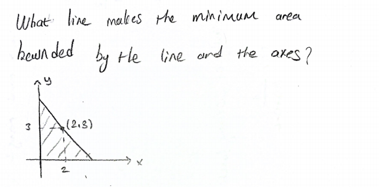 What line makes
hewn ded
the minimuM
area
by He
line end the axes?
(2.3)
3
