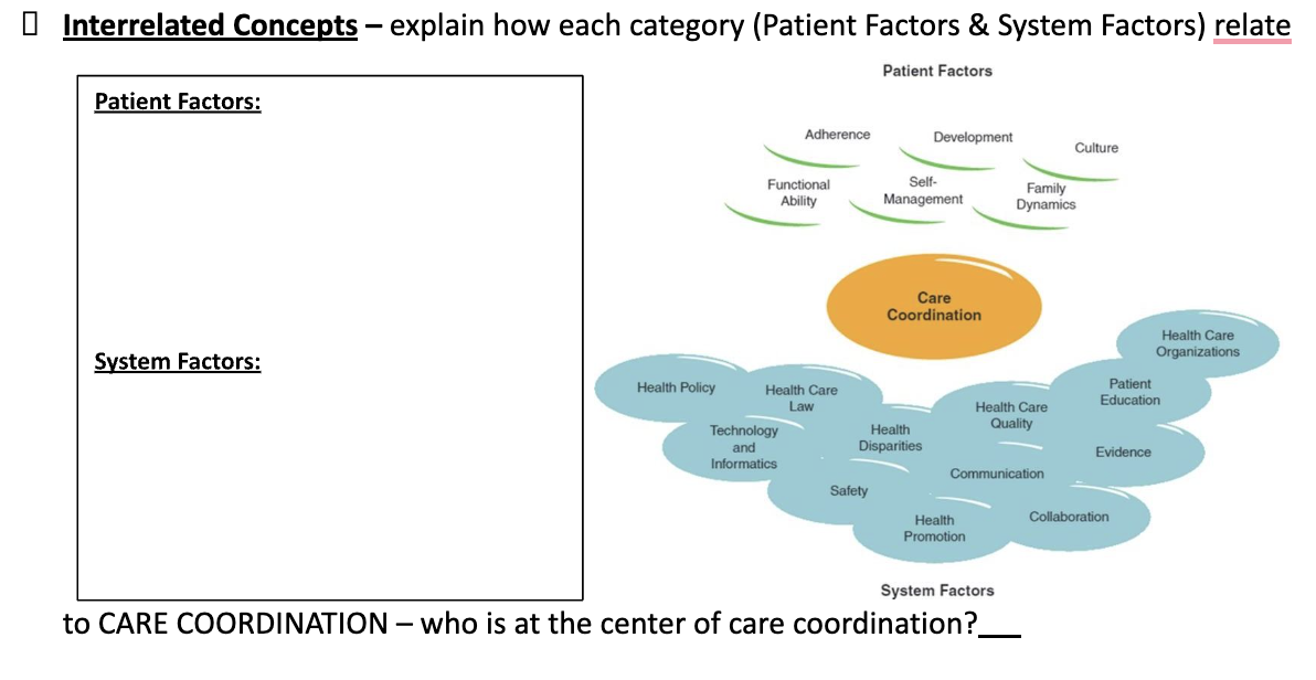 Interrelated Concepts – explain how each category (Patient Factors & System Factors) relate
- -
Patient Factors
Patient Factors:
System Factors:
Health Policy
Adherence
Functional
Ability
Health Care
Law
Technology
and
Informatics
Safety
Development
Self-
Management
Health
Disparities
Care
Coordination
Health
Promotion
Health Care
Quality
Communication
Family
Dynamics
System Factors
to CARE COORDINATION - who is at the center of care coordination?_
Culture
Patient
Education
Evidence
Health Care
Organizations
Collaboration