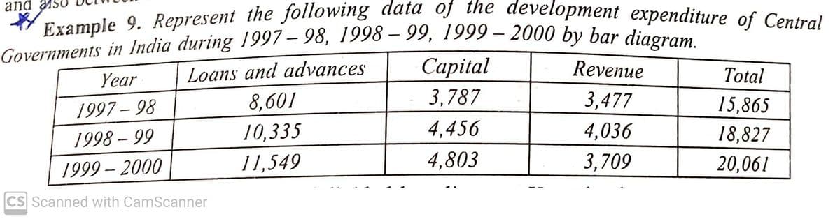 Example 9. Represent the following data of the development expenditure of Central
and
Governments in India during 997 – 98, 1998 – 99, 1999 – 2000
Loans and advances
bar diagram.
-
-
Сapital
Revenue
Total
Year
8,601
3,787
3,477
15,865
1997 – 98
10,335
4,456
4,036
18,827
1998 – 99
1999 – 2000
11,549
4,803
3,709
20,061
CS Scanned with CamScanner

