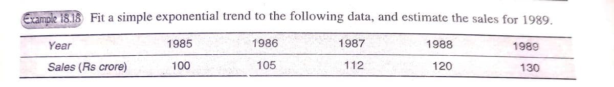 Example 18.18 Fit a simple exponential trend to the following data, and estimate the sales for 1989.
Year
1985
1986
1987
1988
1989
Sales (Rs crore)
100
105
112
120
130
