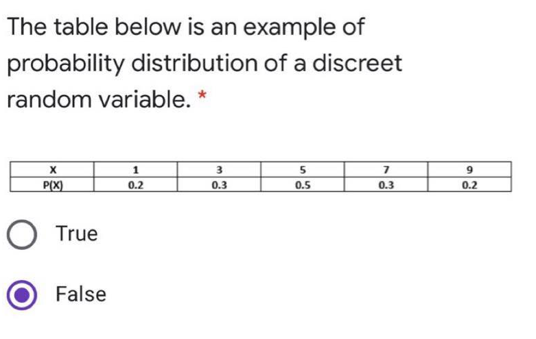 The table below is an example of
probability distribution of a discreet
random variable. *
1
3
5
P(X)
0.2
0.3
0.5
0.3
0.2
O True
False
