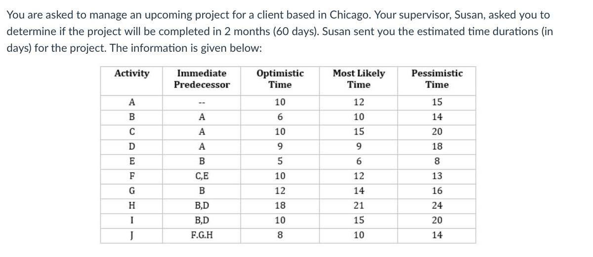 You are asked to manage an upcoming project for a client based in Chicago. Your supervisor, Susan, asked you to
determine if the project will be completed in 2 months (60 days). Susan sent you the estimated time durations (in
days) for the project. The information is given below:
Activity
Immediate
Optimistic
Most Likely
Pessimistic
Predecessor
Time
Time
Time
A
10
12
15
В
A
6
10
14
C
A
10
15
20
D
A
9.
9.
18
E
В
5
8
F
C,E
10
12
13
G
12
14
16
H
B,D
18
21
24
I
B,D
10
15
20
J
F.G.H
8.
10
14
