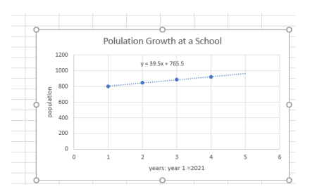 Polulation Growth at a School
1200
y = 39.5x + 765.5
1000
800
600
400
200
2
3
years: year 1=2021
population
