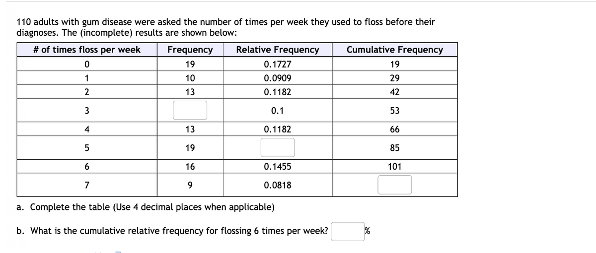 110 adults with gum disease were asked the number of times per week they used to floss before their
diagnoses. The (incomplete) results are shown below:
# of times floss per week
Frequency
Relative Frequency
Cumulative Frequency
19
0.1727
19
1
10
0.0909
29
2
13
0.1182
42
3
0.1
53
4
13
0.1182
66
19
85
6.
16
0.1455
101
7
9.
0.0818
a. Complete the table (Use 4 decimal places when applicable)
b. What is the cumulative relative frequency for flossing 6 times per week?
%
