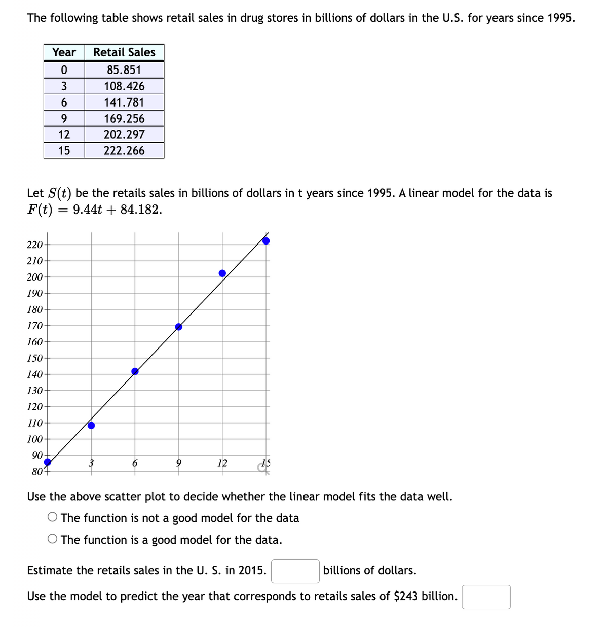 The following table shows retail sales in drug stores in billions of dollars in the U.S. for years since 1995.
Year
Retail Sales
85.851
3
108.426
141.781
9.
169.256
12
202.297
15
222.266
Let S(t) be the retails sales in billions of dollars in t years since 1995. A linear model for the data is
F(t)
= 9.44t + 84.182.
220-
210
200
190
180
170
160
150
140
130
120
110
100
90+
3
6
9
12
15
804
Use the above scatter plot to decide whether the linear model fits the data well.
O The function is not a good model for the data
O The function is a good model for the data.
Estimate the retails sales in the U. S. in 2015.
billions of dollars.
Use the model to predict the year that corresponds to retails sales of $243 billion.
