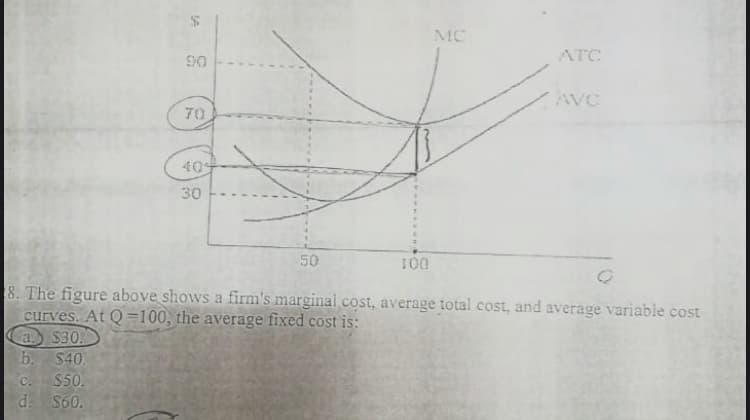 MC
90
ATC
AVC
70
40
30
50
100
8. The figure above shows a firm's marginal cost, average total cost, and average variable cost
curves. At Q =100, the average fixed cost is:
a $30.
b. S40.
C. $50.
d. S60.
