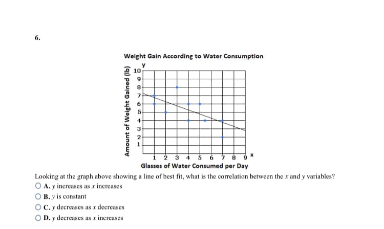 6.
Weight Gain According to Water Consumption
y
A 10-
9.
8.
8 7
4
3
2
i 2 3 4 5 6 78 9 *
Glasses of Water Consumed per Day
Looking at the graph above showing a line of best fit, what is the correlation between the x and y variables?
O A. y increases as x increases
B. y is constant
C. y decreases as x decreases
O D. y decreases as x increases
Amount of Weight Gained (Ib)
