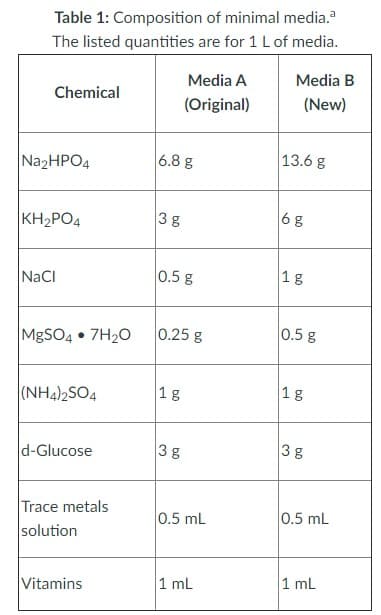 Table 1: Composition of minimal media.
The listed quantities are for 1 L of media.
Media A
Media B
Chemical
(Original)
(New)
6.8 g
13.6 g
N22HPO4
KH2PO4
3g
0.5g
18
NaCI
0.25 g
0.5 g
MgSO4 • 7H20
(NH4)2SO4
1g
1g
d-Glucose
3 g
38
Trace metals
0.5 mL
0.5 mL
solution
1 mL
1 mL
Vitamins
