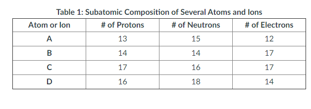 Table 1: Subatomic Composition of Several Atoms and lons
Atom or lon
# of Protons
# of Neutrons
# of Electrons
A
13
15
12
B
14
14
17
17
16
17
D
16
18
14
