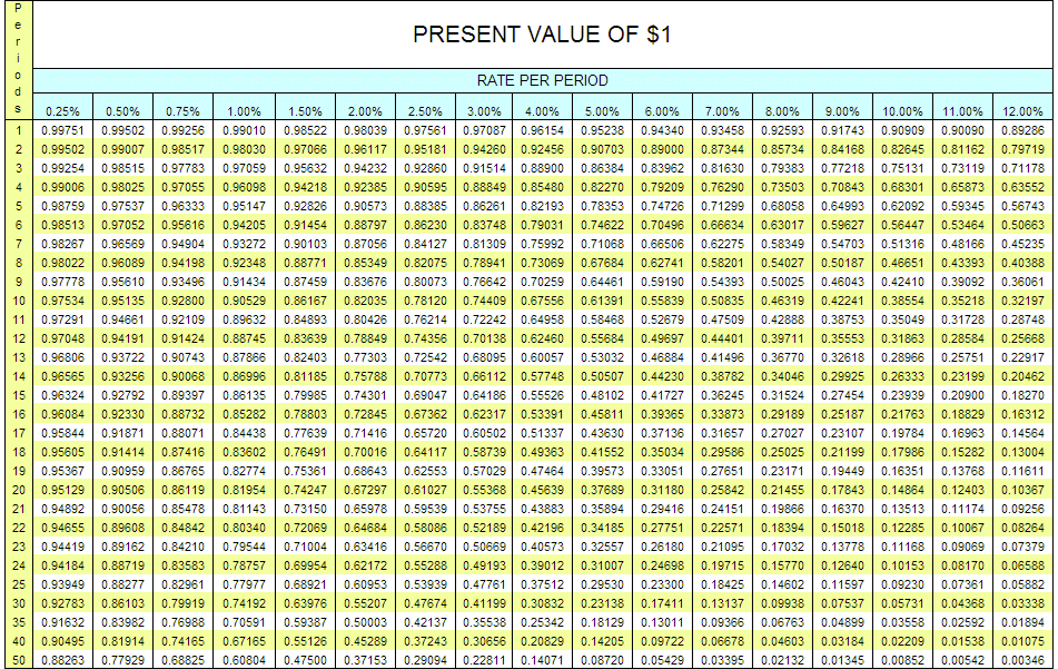 P
e
PRESENT VALUE OF $1
RATE PER PERIOD
0.25%
0.50%
0.75%
1.00%
1.50%
2.00%
2.50%
3.00%
4.00%
5.00%
6.00%
7.00%
8.00%
9.00%
10.00%
11.00%
12.00%
1
0.99751
0.99502
0.99256
0.99010
0.98522
0.98039
0.97561
0.97087| 0.96154
0.95238
0.94340
0.93458
0.92593
0.91743
0.90909
0.90090
0.89286
2
0.99502
0.99007
0.98517
0.98030
0.97066
0.96117
0.95181
0.94260
0.92456
0.90703
0.89000
0.87344
0.85734
0.84168
0.82645
0.81162
0.79719
3
0.99254
0.98515
0.97783
0.97059
0.95632
0.94232
0.92860
0.91514
0.88900
0.86384
0.83962
0.81630
0.79383
0.77218
0.75131
0.73119
0.71178
4
0.99006
0.98025
0.97055
0.96098
0.94218
0.92385
0.90595
0.88849
0.85480
0.82270
0.79209
0.76290
0.73503
0.70843
0.68301
0.65873
0.63552
5
0.98759
0.97537
0.96333
0.95147
0.92826
0.90573
0.88385
0.86261
0.82193
0.78353
0.74726
0.71299
0.68058
0.64993
0.62092
0.59345
0.56743
6
0.98513
0.97052
0.95616
0.94205
0.91454
0.88797
0.86230
0.83748 0.79031
0.74622
0.70496
0.66634
0.63017
0.59627
0.56447
0.53464
0.50663
7
0.98267
0.96569
0.94904
0.93272
0.90103
0.87056
0.84127
0.81309
0.75992
0.71068
0.66506
0.62275
0.58349
0.54703
0.51316
0.48166
0.45235
8
0.98022
0.96089
0.94198
0.92348
0.88771
0.85349
0.82075
0.78941
0.73069
0.67684
0.62741
0.58201
0.54027
0.50187
0.46651
0.43393
0.40388
0.93496
0.91434
0.80073 | 0.76642 | 0.70259
0.74409 0.67556
9
0.97778
0.95610
0.87459
0.83676
0.64461
0.59190
0.54393
0.50025
0.46043
0.42410
0.39092
0.36061
10
0.97534
0.95135
0.92800
0.90529
0.86167
0.82035
0.78120
0.61391
0.55839
0.50835
0.46319
0.42241
0.38554
0.35218
0.32197
11
0.97291
0.94661
0.92109
0.89632
0.84893
0.80426
0.76214
0.72242
0.64958
0.58468
0.52679
0.47509
0.42888
0.38753
0.35049
0.31728
0.28748
12
0.97048
0.94191
0.91424
0.88745
0.83639
0.78849
0.74356
0.70138
0.62460
0.55684
0.49697
0.44401
0.39711
0.35553
0.31863
0.28584
0.25668
13
0.96806
0.93722
0.90743
0.87866
0.82403
0.77303
0.72542 | 0.68095
0.60057
0.53032
0.46884
0.41496
0.36770
0.32618
0.28966
0.25751
0.22917
14
0.96565
0.93256
0.90068
0.86996
0.81185
0.75788
0.70773
0.66112 0.57748
0.50507
0.44230
0.38782
0.34046
0.29925
0.26333
0.23199
0.20462
15
0.96324
0.92792
0.89397
0.86135
0.79985
0.74301
0.69047
0.64186
0.55526
0.48102
0.41727
0.36245
0.31524
0.27454
0.23939
0.20900
0.18270
16
0.96084
0.92330
0.88732
0.85282
0.78803
0.72845
0.67362
0.62317
0.53391
0.45811
0.39365
0.33873
0.29189
0.25187
0.21763
0.18829
0.16312
17
0.95844
0.91871
0.88071
0.84438
0.77639
0.71416
0.65720
0.60502
0.51337
0.43630
0.37136
0.31657
0.27027
0.23107
0.19784
0.16963
0.14564
18
0.95605
0.91414
0.87416
0.83602
0.76491
0.70016
0.64117
0.58739
0.49363
0.41552
0.35034
0.29586
0.25025
0.21199
0.17986
0.15282
0.13004
19
0.95367
0.90959
0.86765
0.82774
0.75361
0.68643
0.62553
0.57029
0.47464
0.39573
0.33051
0.27651
0.23171
0.19449
0.16351
0.13768
0.11611
0.55368| 0.45639
0.53755 0.43883
20
0.95129
0.90506
0.86119
0.81954
0.74247
0.67297
0.61027
0.37689
0.31180
0.25842
0.21455
0.17843
0.14864
0.12403
0.10367
21
0.94892
0.90056
0.85478
0.81143
0.73150
0.65978
0.59539
0.35894
0.29416
0.24151
0.19866
0.16370
0.13513
0.11174
0.09256
22
0.94655
0.89608
0.84842
0.80340
0.72069
0.64684
0.58086
0.52189
0.42196
0.34185
0.27751
0.22571
0.18394
0.15018
0.12285
0.10067
0.08264
23
0.94419
0.89162
0.84210
0.79544
0.71004
0.63416
0.56670
0.50669| 0.40573
0.32557
0.26180
0.21095
0.17032
0.13778
0.11168
0.09069
0.07379
24
0.94184
0.88719
0.83583
0.78757
0.69954
0.62172
0.55288
0.49193
0.39012
0.31007
0.24698
0.19715
0.15770
0.12640
0.10153
0.08170
0.06588
25
0.93949
0.88277
0.82961
0.77977
0.68921
0.60953
0.53939
0.47761 0.37512
0.29530
0.23300
0.18425
0.14602
0.11597
0.09230
0.07361
0.05882
30
0.92783
0.86103
0.79919
0.74192
0.63976
0.55207
0.47674
0.41199 0.30832
0.23138
0.17411
0.13137
0.09938
0.07537
0.05731
0.04368
0.03338
35
0.91632
0.83982
0.76988
0.70591
0.59387
0.50003
0.42137
0.35538| 0.25342
0.18129
0.13011
0.09366
0.06763
0.04899
0.03558
0.02592
0.01894
40
0.90495
0.81914
0.74165
0.67165
0.55126
0.45289
0.37243
0.30656 | 0.20829
0.14205
0.09722
0.06678
0.04603
0.03184
0.02209
0.01538
0.01075
50
0.88263
0.77929
0.68825
0.60804
0.47500
0.37153
0.29094
0.22811
0.14071
0.08720
0.05429
0.03395
0.02132
0.01345
0.00852
0.00542
0.00346
