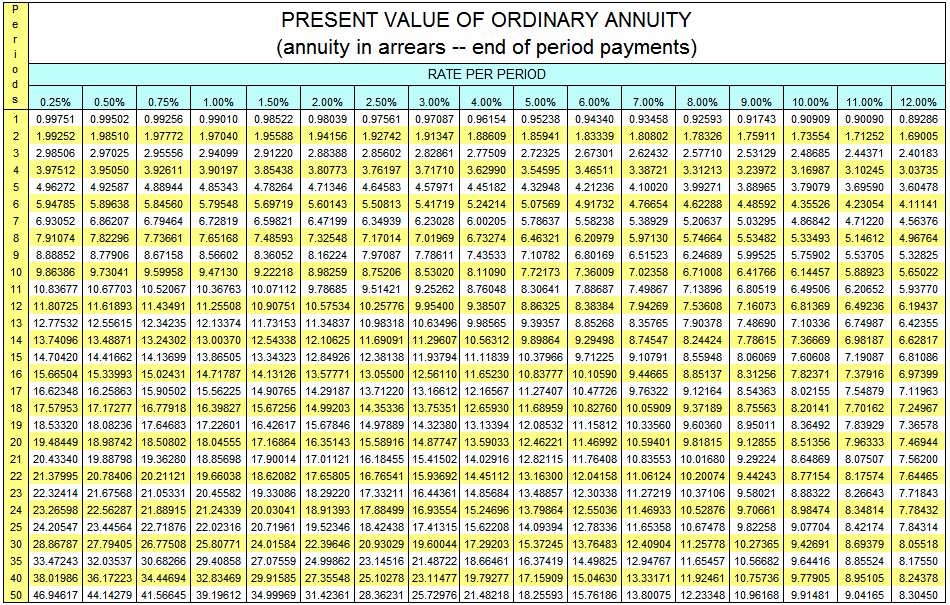 P.
PRESENT VALUE OF ORDINARY ANNUITY
e
(annuity in arrears - end of period payments)
i
RATE PER PERIOD
0.25%
0.50%
0.75%
1.00%
1.50%
2.00%
2.50%
3.00%
4.00%
5.00%
6.00%
7.00%
8.00%
9.00%
10.00%
11.00%
12.00%
0.99751
0.99502
0.99256
0.99010
0.98522
0.98039
0.97561
0.97087
0.96154
0.95238
0.94340
0.93458
0.92593
0.91743
0.90909
0.90090
0.89286
2
1.99252
1.98510
1.97772
1.97040
1.95588
1.94156
1.92742
1.91347
1.88609
1.85941
1.83339
1.80802
1.78326
1.75911
1.73554
1.71252
1.69005
2.85602 2.82861 2.77509
3.71710 3.62990
3
2.98506
2.97025
2.95556
2.94099
2.91220
2.88388
2.72325
2.67301
2.62432
2.57710
2.53129
2.48685
2.44371
2.40183
4
3.97512
3.95050
3.92611
3.90197
3.85438
3.80773
3.76197
3.54595
3.46511
3.38721
3.31213
3.23972
3.16987
3.10245
3.03735
5
4.96272
4.92587
4.88944
4.85343
4.78264
4.71346
4.64583
4.57971
4.45182
4.32948
4.21236
4.10020
3.99271
3.88965
3.79079
3.69590
3.60478
5.41719 5.24214
6.34939 | 6.23028 | 6.00205
7.01969 6.73274
6
5.94785
5.89638
5.84560
5.79548
5.69719
5.60143
5.50813
5.07569
4.91732
4.76654
4.62288
4.48592
4.35526
4.23054
4.11141
7
6.93052
6.86207
6.79464
6.72819
6.59821
6.47199
5.78637
5.58238
5.38929
5.20637
5.03295
4.86842
4.71220
4.56376
8
7.91074
7.82296
7.73661
7.65168
7.48593
7.32548
7.17014
6.46321
6.20979
5.97130
5.74664
5.53482
5.33493
5.14612
4.96764
9
8.88852
8.77906
8.67158
8.56602
8.36052
8.16224
7.97087
7.78611
7.43533
7.10782
6.80169
6.51523
6.24689
5.99525
5.75902
5.53705
5.32825
9.22218
8.53020 8.11090
9.25262 8.76048
10
9.86386
9.73041
9.59958
9.47130
8.98259
8.75206
7.72173
7.36009
7.02358
6.71008
6.41766
6.14457
5.88923
5.65022
10.83677 10.67703 10.52067 | 10.36763 | 10.07112 | 9.78685
12 11.80725 11.61893 11.43491 | 11.25508 10.90751| 10.57534| 10.25776 | 9.95400 9.38507
13 12.77532 12.55615 12.34235 12.13374 11.73153 11.34837 10.98318 10.63496 9.98565
14 13.74096 13.48871 13.24302 13.00370 12.54338 12.10625 11.69091 11.29607 10.56312 9.89864
15 14.70420 14.41662 14.13699 13.86505 13.34323 12.84926 12.38138 11.93794 11.11839 10.37966 9.71225
16 15.66504 15.33993 15.02431 14.71787 14.13126 13.57771 13.05500 12.56110 11.65230 10.83777 10.10590 9.44665
17 16.62348 16.25863 15.90502 15.56225 14.90765 14.29187 13.71220 13.16612 12.16567 11.27407 10.47726 | 9.76322
18 17.57953 17.17277 16.77918| 16.39827 15.67256 14.99203 14.35336 13.75351 12.65930 11.68959 10.82760 10.05909 9.37189
19 18.53320 18.08236 | 17.64683 17.22601 16.42617 15.67846 | 14.97889 14.32380 13.13394 | 12.08532 11.15812 | 10.33560 9.60360
20 19.48449 18.98742 18.50802 18.04555 17.16864| 16.35143 15.58916 | 14.87747 13.59033 12.46221| 11.46992 | 10.59401| 9.81815
21 20.43340 19.88798 19.36280 18.85698 17.90014 17.01121 16.18455 15.41502 14.02916 12.82115 11.76408 10.83553 10.01680 9.29224
22 |21.37995 20.78406 20.21121 19.66038 18.62082 17.65805 16.76541 15.93692 14.45112 13.16300 12.04158 11.06124 | 10.20074 9.44243
23 22.32414 |21.67568 | 21.05331 | 20.45582 | 19.33086 | 18.29220 17.33211| 16.44361 14.85684 13.48857 12.30338 11.27219 10.37106 9.58021
24 23.26598 22.56287 21.88915 | 21.24339 | 20.03041| 18.91393 17.88499 16.93554 15.24696 13.79864 12.55036 | 11.46933 10.52876 9.70661
25 24.20547| 23.44564 | 22.71876 | 22.02316 | 20.71961| 19.52346 | 18.42438 17.41315 15.62208 14.09394 12.78336 11.65358 10.67478 9.82258
30 28.86787 27.79405 | 26.77508 25.80771 | 24.01584 22.39646 | 20.93029 19.60044 17.29203 15.37245 13.76483 12.40904 | 11.25778 10.27365 9.42691
35 33.47243 32.03537 30.68266 29.40858 27.07559 24.99862 23.14516 21.48722 18.66461 16.37419 14.49825 12.94767 11.65457 10.56682 9.64416
40 38.01986 36.17223 34.44694| 32.83469 | 29.91585| 27.35548 25.10278 23.11477 19.79277 17.15909 15.04630 13.33171 11.92461 10.75736 9.77905
50 46.94617 44.14279 41.56645 | 39.19612 | 34.99969 31.42361 28.36231 25.72976 21.48218 18.25593 15.76186 13.80075 12.23348 10.96168 9.91481
11
9.51421
8.30641
7.88687
7.49867
7.13896
6.80519
6.49506
6.20652
5.93770
8.86325
8.38384
7.94269
7.53608
7.16073
6.81369
6.49236
6.19437
9.39357
8.85268
8.35765
7.90378
7.48690
7.10336
6.74987
6.42355
9.29498
8.74547
8.24424
7.78615
7.36669
6.98187
6.62817
9.10791
8.55948
8.06069
7.60608
7.19087
6.81086
8.85137
8.31256
7.82371
7.37916
6.97399
9.12164
8.54363
8.02155
7.54879
7.11963
8.75563
8.20141
7.70162
7.24967
8.95011
8.36492
7.83929
7.36578
9.12855
8.51356
7.96333
7.46944
8.64869
8.07507
7.56200
8.77154
8.17574
7.64465
8.88322
8.26643
7.71843
8.98474
8.34814
7.78432
9.07704
8.42174
7.84314
8.69379
8.05518
8.85524
8.17550
8.95105
8.24378
9.04165
8.30450
