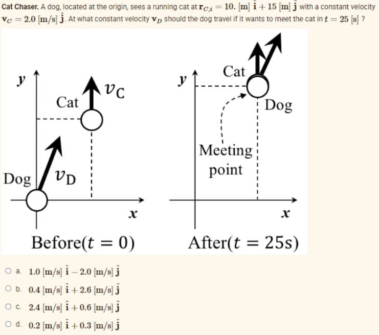 Cat Chaser. A dog, located at the origin, sees a running cat at rc; = 10. [m] i+ 15 [m] j with a constant velocity
Vc = 2.0 [m/s] j. At what constant velocity vp should the dog travel if it wants to meet the cat in t = 25 [s] ?
Cat
y
У
Cat
Dog
Meeting
point
Dog/ VD
Before(t = 0)
After(t = 25s)
%3D
O a. 1.0 [m/s] i – 2.0 [m/s] j
O b. 0.4 [m/s) i +2.6 [m/s] j
O. 2.4 [m/s] i+0.6 (m/s) j
O d. 0.2 [m/s] i +0.3 [m/s] j
