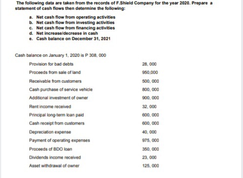 The following data are taken from the records of F.Shield Company for the year 2020. Prepare a
statement of cash flows then determine the following:
a. Net cash flow from operating activities
b. Net cash flow from investing activities
c. Net cash flow from financing activities
d. Net increase/decrease in cash
e. Cash balance on December 31, 2021
Cash balance on January 1, 2020 is P 308, 00
Pravision for bad debts
28, 000
Proceeds from sale of land
950,000
Receivable from customers
500, 000
Cash purchase of service vehicle
800, 00
900, 000
Additional investment of owner
Rent income received
32, 000
Principal long-term loan paid
600, 000
Cash receipt from customers
600, 000
Depreciation expense
40, 00
Payment of operating expenses
975, 000
Proceeds of BDO loan
350, 000
Dividends income received
23, 000
Asset withdrawal of owner
125, 000
