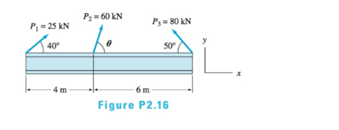 P2 = 60 kN
P3 = 80 kN
P = 25 kN
y
40°
50
- 4 m
- 6 m
Figure P2.16
