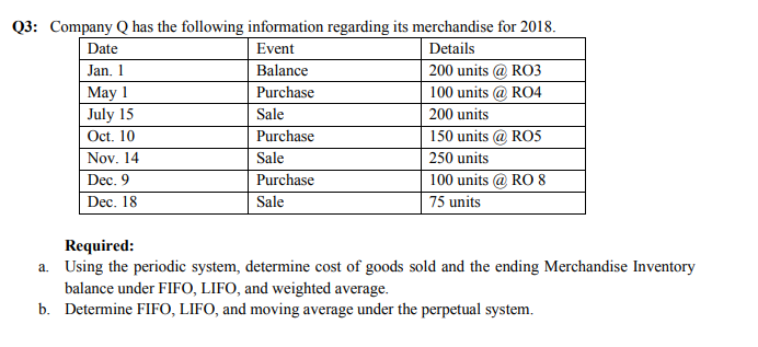 Q3: Company Q has the following information regarding its merchandise for 2018.
Date
Event
Details
200 units @ RO3
100 units @ RO4
Jan. 1
Balance
May 1
July 15
Oct. 10
Purchase
Sale
200 units
Purchase
150 units @ RO5
250 units
100 units @ RO 8
75 units
Nov. 14
Sale
Dec. 9
Purchase
Dec. 18
Sale
Required:
a. Using the periodic system, determine cost of goods sold and the ending Merchandise Inventory
balance under FIFO, LIFO, and weighted average.
b. Determine FIFO, LIFO, and moving average under the perpetual system.
