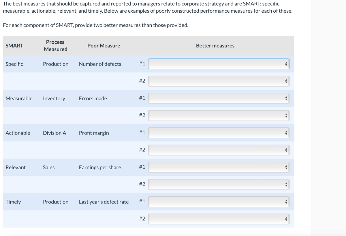 The best measures that should be captured and reported to managers relate to corporate strategy and are SMART: specific,
measurable, actionable, relevant, and timely. Below are examples of poorly constructed performance measures for each of these.
For each component of SMART, provide two better measures than those provided.
SMART
Process
Measured
Poor Measure
Better measures
Specific
Production
Number of defects
#1
#2
Measurable Inventory
Errors made
#1
#2
Actionable
Division A
Profit margin
#1
Relevant
Sales
Earnings per share
Timely
Production Last year's defect rate
#2
#1
#2
#1
#2