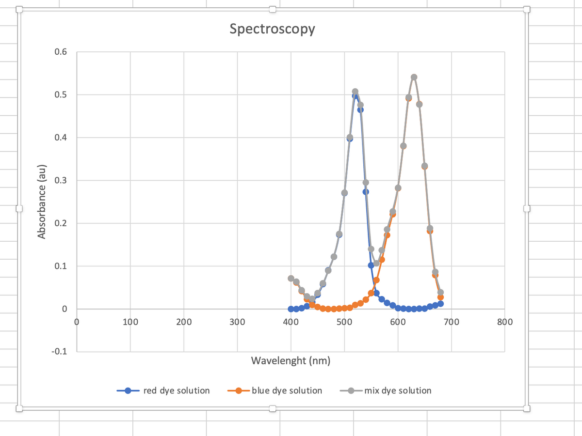 Absorbance (au)
0.6
0.5
0.4
0.3
0.2
0.1
0
-0.1
100
200
red dye solution
Spectroscopy
300
400
Wavelenght (nm)
blue dye solution
500
600
mix dye solution
700
800