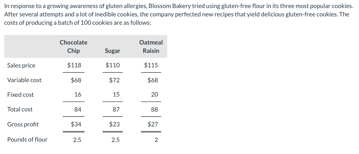In response to a growing awareness of gluten allergies, Blossom Bakery tried using gluten-free flour in its three most popular cookies.
After several attempts and a lot of inedible cookies, the company perfected new recipes that yield delicious gluten-free cookies. The
costs of producing a batch of 100 cookies are as follows:
Chocolate
Oatmeal
Chip
Sugar
Raisin
Sales price
$118
$110
$115
Variable cost
$68
$72
$68
Fixed cost
16
15
20
Total cost
84
87
88
Gross profit
$34
$23
$27
Pounds of flour
2.5
2.5
