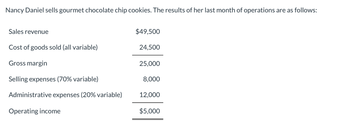 Nancy Daniel sells gourmet chocolate chip cookies. The results of her last month of operations are as follows:
Sales revenue
$49,500
Cost of goods sold (all variable)
24,500
Gross margin
25,000
Selling expenses (70% variable)
8,000
Administrative expenses (20% variable)
12,000
Operating income
$5,000
