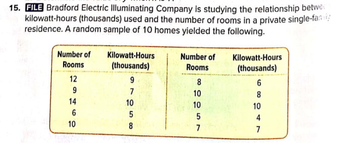 15. FILE Bradford Electric Illuminating Company is studying the relationship betwe
kilowatt-hours (thousands) used and the number of rooms in a private single-fam i
residence. A random sample of 10 homes yielded the following.
Number of
Kilowatt-Hours
Number of
Kilowatt-Hours
Rooms
(thousands)
Rooms
(thousands)
12
9
8
7
10
8
14
10
10
10
6
4
10
8
7
7
