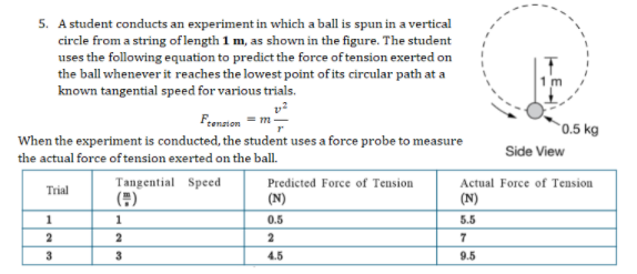 5. A student conducts an experiment in which a ball is spun in a vertical
circle from a string of length 1 m, as shown in the figure. The student
uses the following equation to predict the force of tension exerted on
the ball whenever it reaches the lowest point of its circular path at a
known tangential speed for various trials.
Feension - m-
*0.5 kg
When the experiment is conducted, the student uses a force probe to measure
Side View
the actual force of tension exerted on the ball.
Tangential Speed
Predicted Force of Tension
(N)
Actual Force of Tension
Trial
(*)
(N)
1
0.5
5.5
2
2
7
3
4.5
9.5
