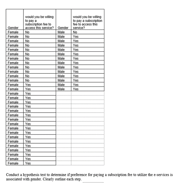 would you be willing
to pay a
subscription fee to
access this service? Gender
No
would you be willing
to pay a subscription
fee to access this
service?
Gender
Female
Female
Female
Male
No
No
Male
Yes
Male
Male
No
Yes
Female
No
Yes
Female
No
Male
Yes
Male
Male
Female
No
Yes
Female
No
Yes
Female
No
Male
Yes
Female
No
Male
Yes
Female
No
Male
Male
Yes
Female
Female
Female
Female
No
Yes
Yes
No
Yes
Male
Male
Yes
Yes
Male
Yes
Female
Yes
Female
Female
Female
Female
Yes
Yes
Yes
Yes
Female
Yes
Female
Yes
Yes
Female
Female
Yes
Female
Yes
Female
Yes
Female
Yes
Yes
Female
Female
Yes
Yes
Yes
Yes
Female
Female
Female
Conduct a hypothesis test to determine if preference for paying a subscription fee to utilize the e-services is
associated with gender. Clearly outline each step.
