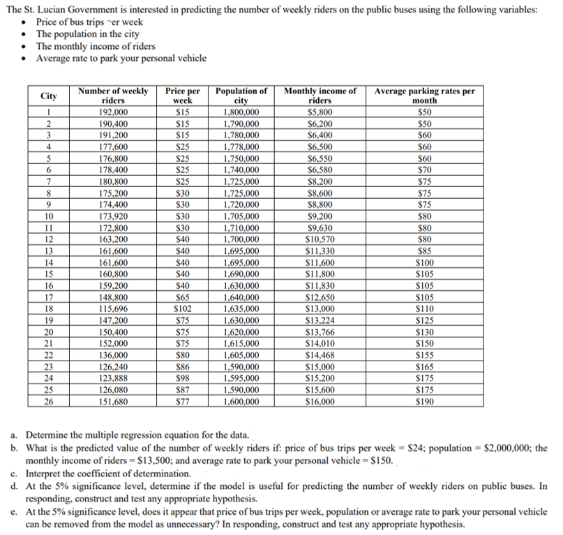 The St. Lucian Government is interested in predicting the number of weekly riders on the public buses using the following variables:
• Price of bus trips ~er week
• The population in the city
• The monthly income of riders
• Average rate to park your personal vehicle
Number of weekly
riders
192,000
Population of
city
1,800,000
1,790,000
Price per
week
Monthly income of
riders
Average parking rates per
month
City
$15
$5,800
$50
$6,200
$50
190,400
191,200
$15
$15
1,780,000
$6,400
$60
4
$25
$6,500
$60
177,600
176,800
1,778,000
1,750,000
1,740,000
5
$25
$6,550
$60
6.
178,400
$25
$6,580
$70
7
180,800
$25
1,725,000
$8,200
$75
175,200
174,400
$30
$30
1,725,000
$8,600
$8,800
8
$75
9.
1,720,000
$75
10
173,920
$30
1,705,000
$80
$9,200
$9,630
$10,570
$11,330
$11,600
S11,800
$11,830
$12,650
S13.000
1,710,000
1,700,000
11
172,800
163,200
$30
$80
12
$40
$80
13
161,600
$40
1,695,000
1,695,000
1,690,000
$85
14
161,600
160,800
$40
$100
15
$40
$105
1,630,000
1,640,000
1,635,000
16
159,200
$40
$105
17
$65
$105
$110
148,800
115,696
147,200
150,400
152,000
18
$102
19
$75
1,630,000
$13,224
$125
20
21
$130
$150
$75
1,620,000
1,615,000
1,605,000
$13,766
$14,010
S75
22
136,000
126,240
$80
$14,468
$155
23
$86
1,590,000
$15,000
$15,200
S15,600
$16,000
$165
24
123,888
$98
1,595,000
1,590,000
1,600,000
$175
25
$175
126,080
151,680
$87
26
$77
$190
a. Determine the multiple regression equation for the data.
b. What is the predicted value of the number of weekly riders if: price of bus trips per week = $24; population = $2,000,000; the
monthly income of riders = $13,500; and average rate to park your personal vehicle = $150.
c. Interpret the coefficient of determination.
d. At the 5% significance level, determine if the model is useful for predicting the number of weekly riders on public buses. In
responding, construct and test any appropriate hypothesis.
e. At the 5% significance level, does it appear that price of bus trips per week, population or average rate to park your personal vehicle
can be removed from the model as unnecessary? In responding, construct and test any appropriate hypothesis.
