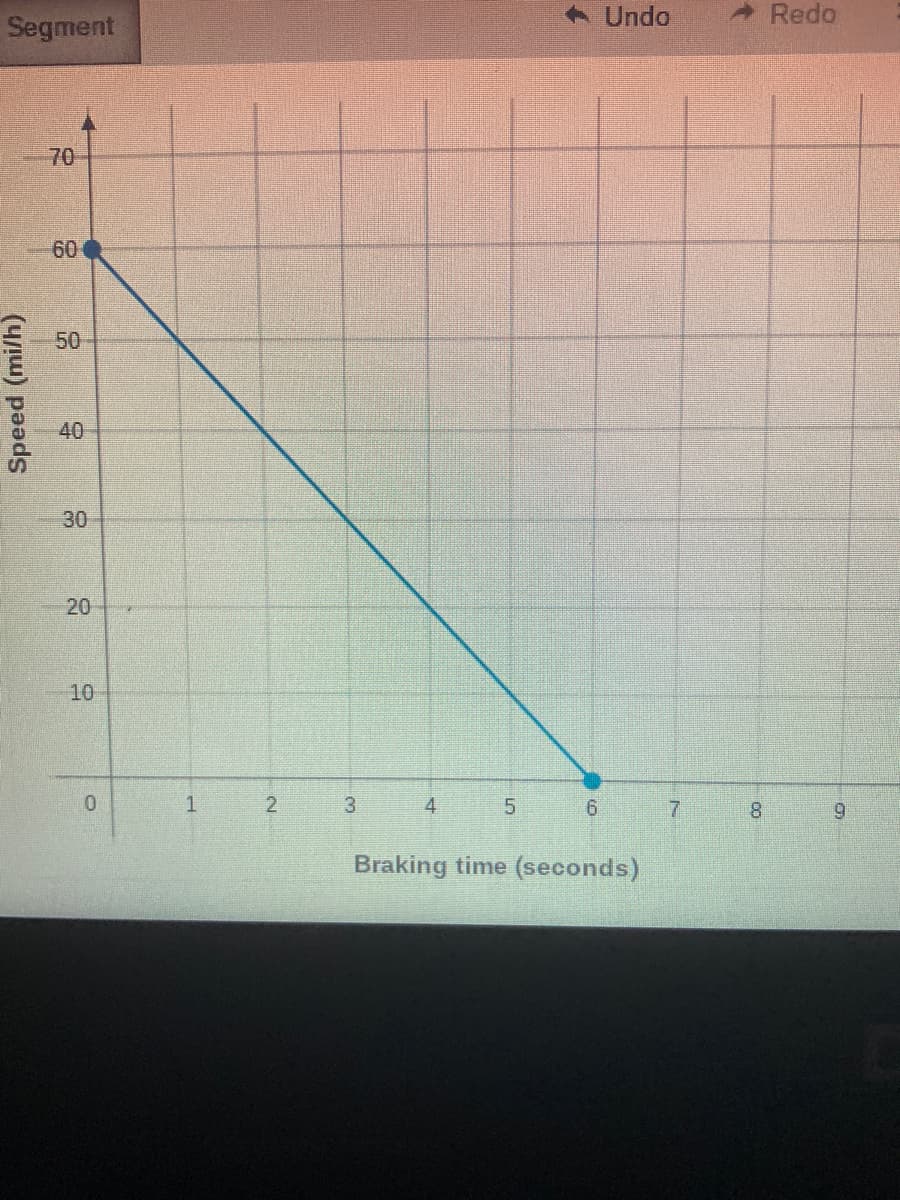 Segment
Undo
A Redo
70
60
50
40
30
20
10
3
4
6.
6.
Braking time (seconds)
Speed (mi/h)
